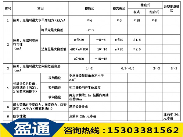 桥梁伸缩缝整体性能.jpg