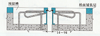 GQF-C型桥梁伸缩缝图纸