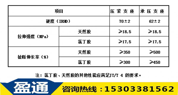 表4：橡胶压紧支座、承压支座的橡胶的物理机械性能