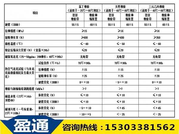 板式橡胶桥梁伸缩缝伸缩用体橡胶礼力学性能